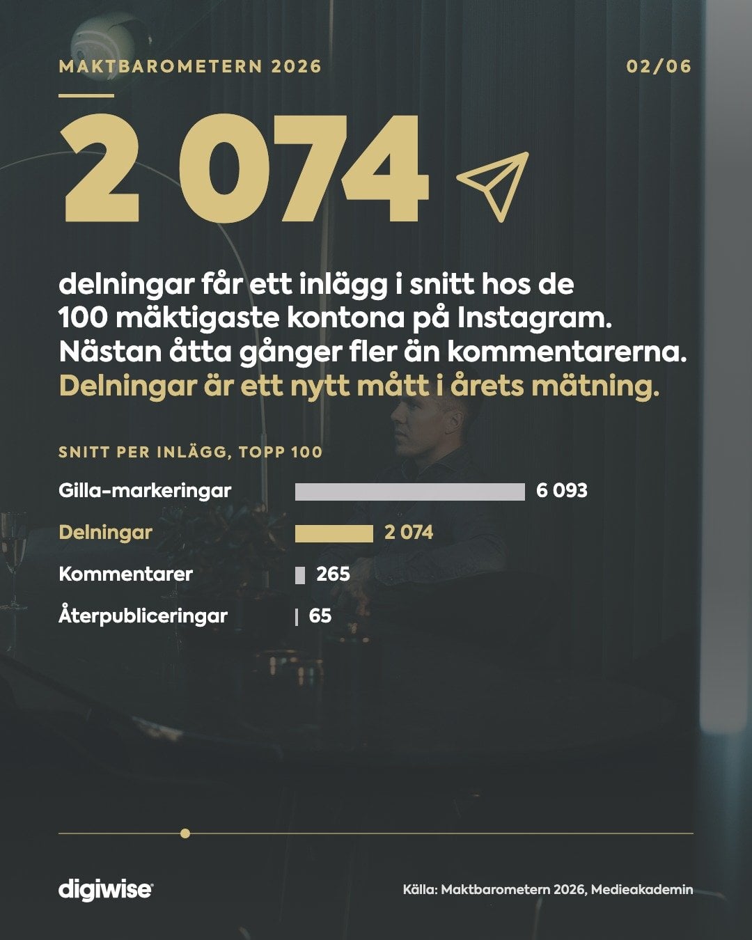 Siffran 2 074: så många delningar får ett inlägg i snitt hos de 100 mäktigaste kontona på Instagram, nästan åtta gånger fler än kommentarerna. Liggande stapeldiagram, snitt per inlägg: 6 093 gilla-markeringar, 2 074 delningar, 265 kommentarer och 65 återpubliceringar.